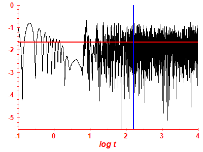 Survival probability log